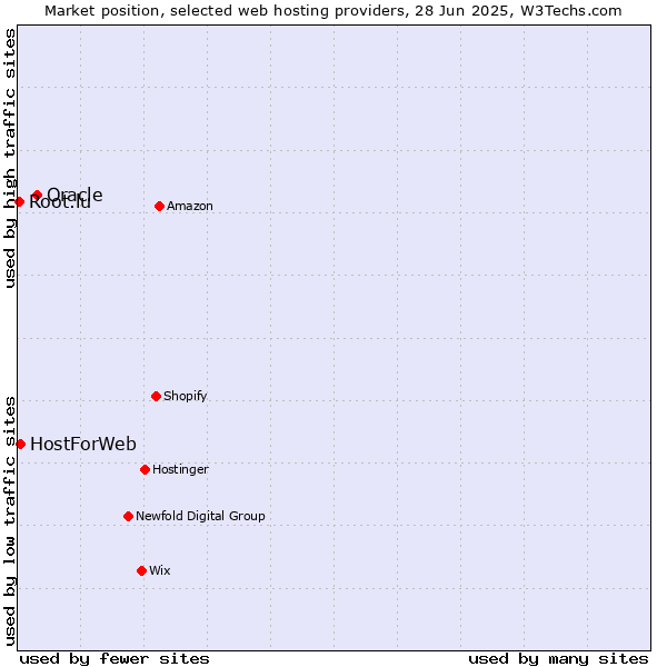 Market position of Oracle vs. HostForWeb vs. Root.lu