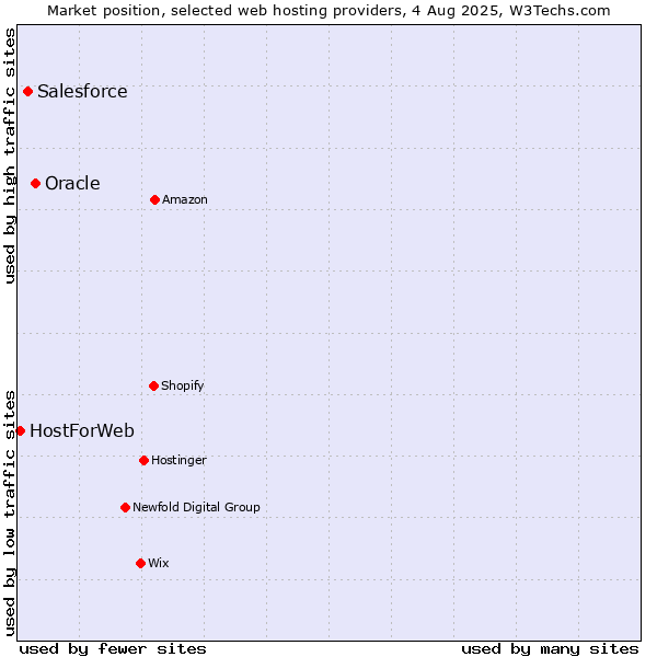 Market position of Oracle vs. Salesforce vs. HostForWeb