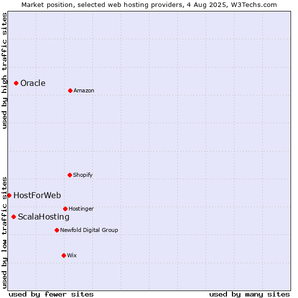 Market position of Oracle vs. ScalaHosting vs. HostForWeb