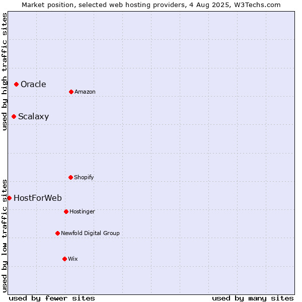Market position of Oracle vs. Scalaxy vs. HostForWeb