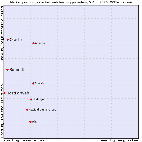 Market position of Oracle vs. Summit vs. HostForWeb