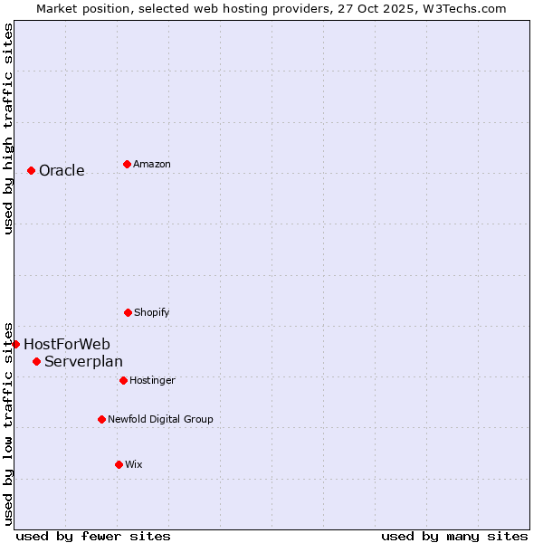 Market position of Serverplan vs. Oracle vs. HostForWeb