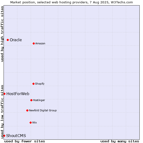 Market position of Oracle vs. HostForWeb vs. ShoutCMS