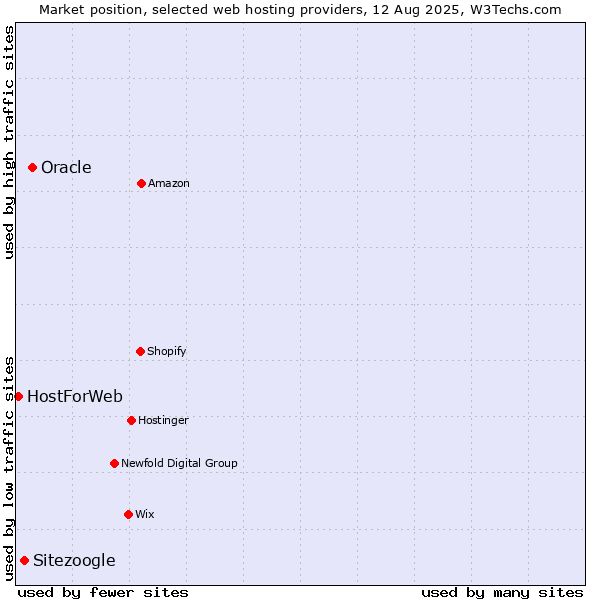Market position of Oracle vs. Sitezoogle vs. HostForWeb