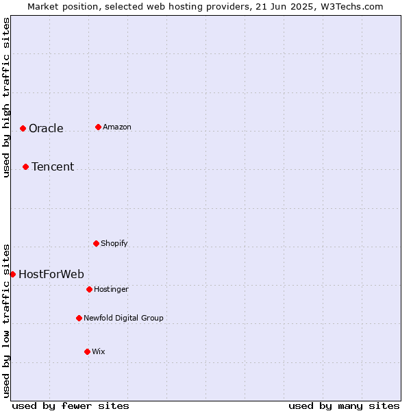 Market position of Tencent vs. Oracle vs. HostForWeb