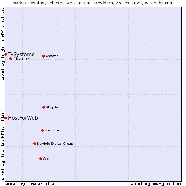 Market position of Oracle vs. T-Systems vs. HostForWeb