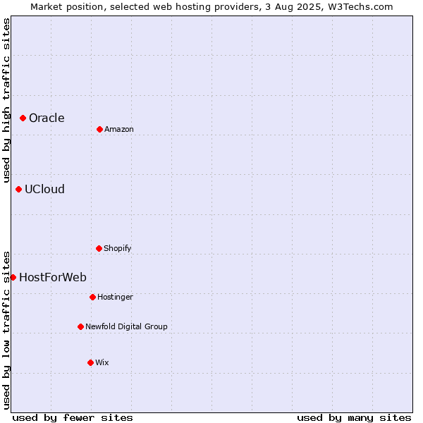 Market position of Oracle vs. UCloud vs. HostForWeb