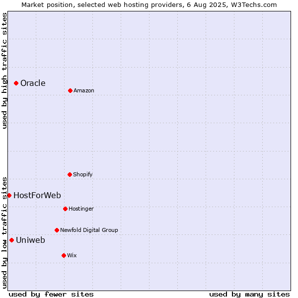 Market position of Oracle vs. Uniweb vs. HostForWeb