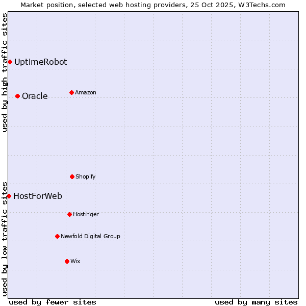 Market position of Oracle vs. UptimeRobot vs. HostForWeb