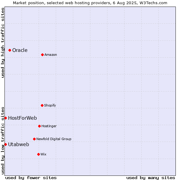 Market position of Oracle vs. Utabweb vs. HostForWeb