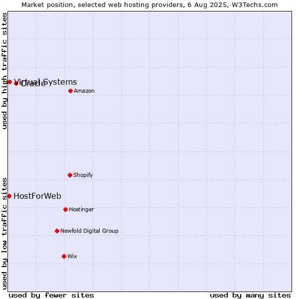 Market position of Oracle vs. Virtual Systems vs. HostForWeb