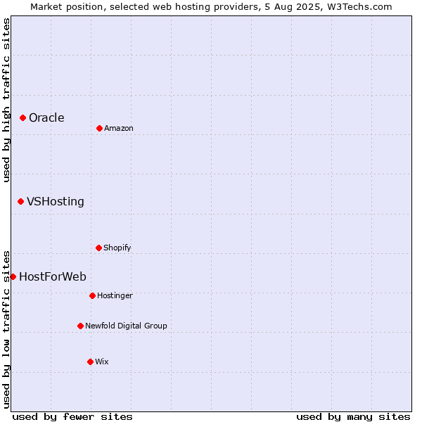 Market position of Oracle vs. VSHosting vs. HostForWeb