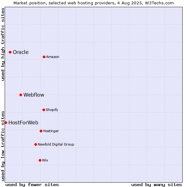 Market position of Webflow vs. Oracle vs. HostForWeb
