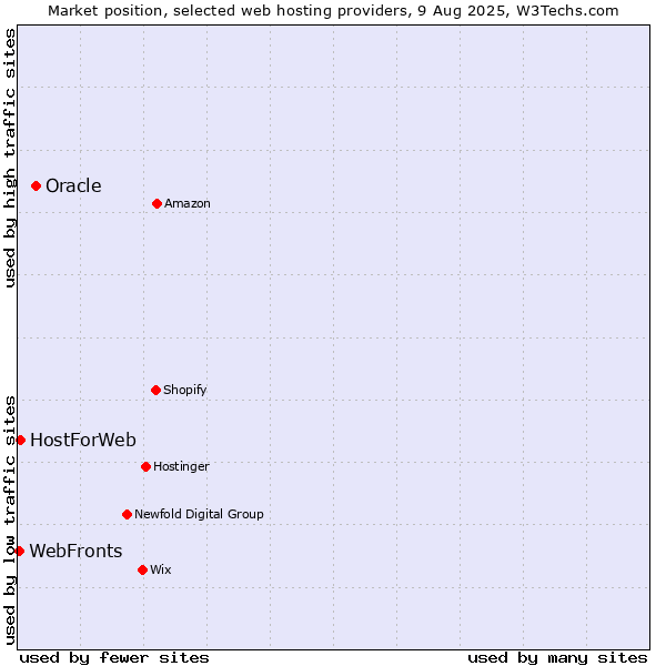 Market position of Oracle vs. WebFronts vs. HostForWeb