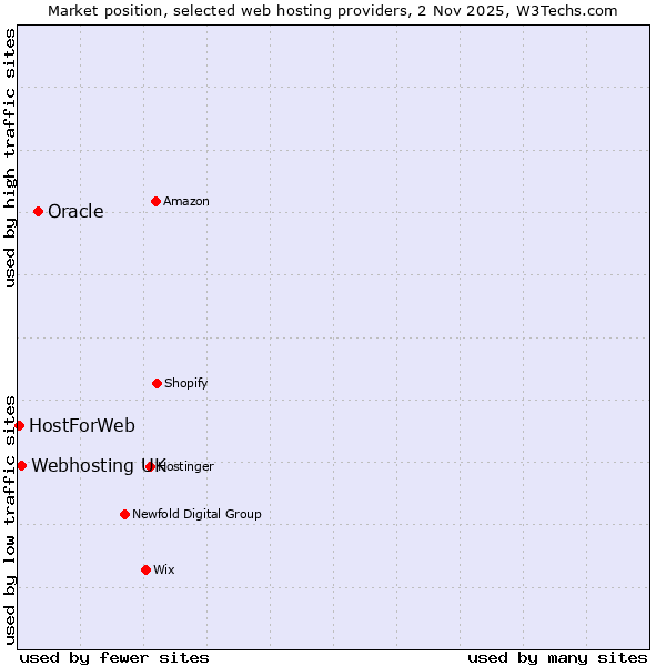 Market position of Oracle vs. Webhosting UK vs. HostForWeb
