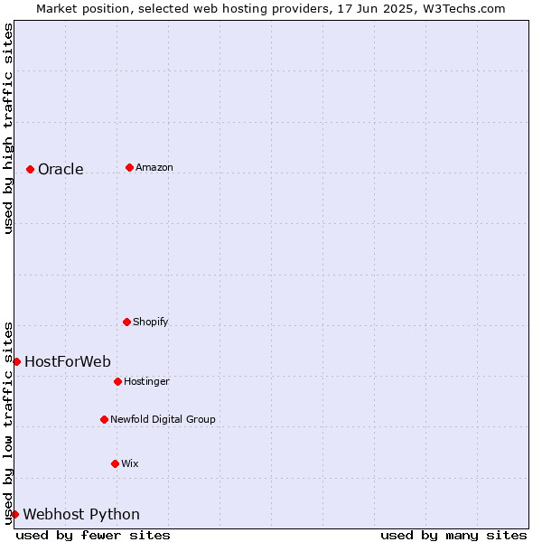 Market position of Oracle vs. HostForWeb vs. Webhost Python