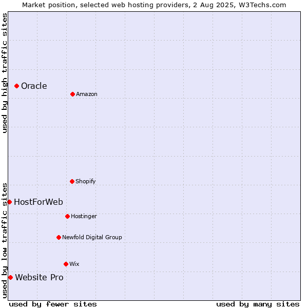 Market position of Oracle vs. Website Pro vs. HostForWeb