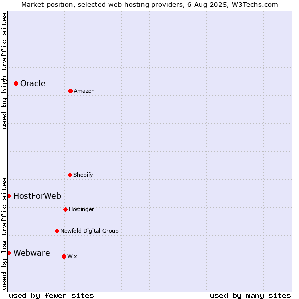 Market position of Oracle vs. Webware vs. HostForWeb