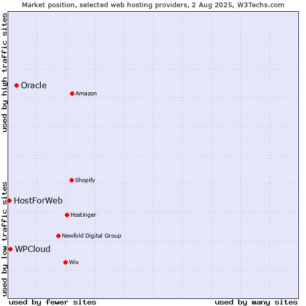 Market position of Oracle vs. WPCloud vs. HostForWeb