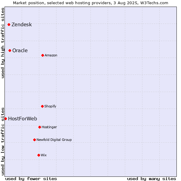 Market position of Oracle vs. Zendesk vs. HostForWeb