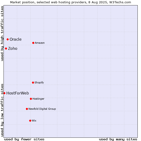 Market position of Oracle vs. Zoho vs. HostForWeb