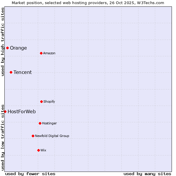 Market position of Tencent vs. Orange vs. HostForWeb