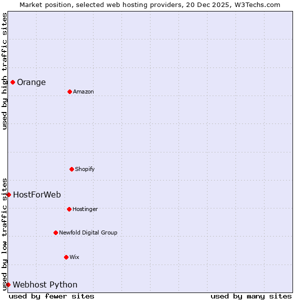 Market position of Orange vs. HostForWeb vs. Webhost Python