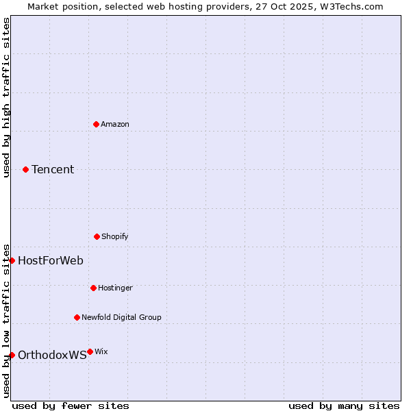 Market position of Tencent vs. HostForWeb vs. OrthodoxWS