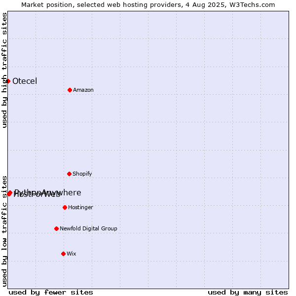 Market position of PythonAnywhere vs. HostForWeb vs. Otecel
