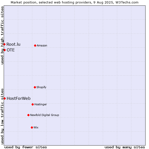 Market position of OTE vs. HostForWeb vs. Root.lu