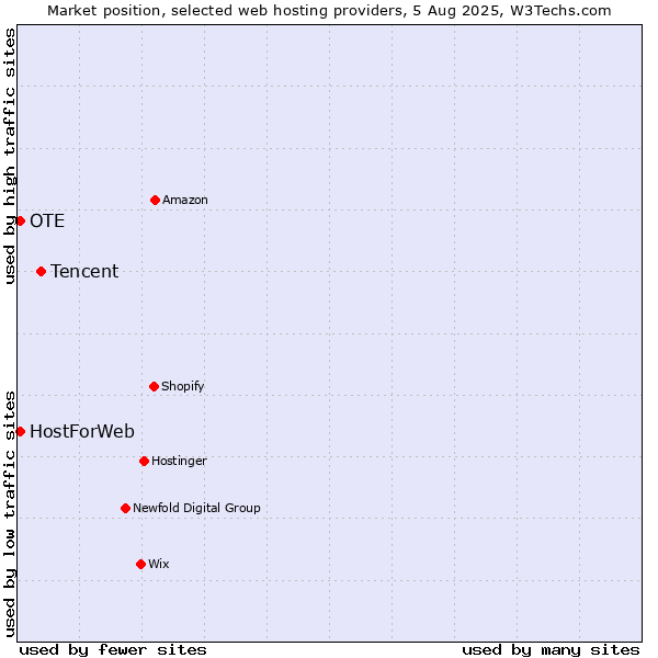 Market position of Tencent vs. OTE vs. HostForWeb
