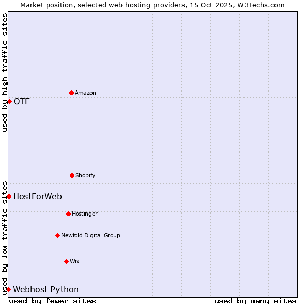 Market position of OTE vs. HostForWeb vs. Webhost Python