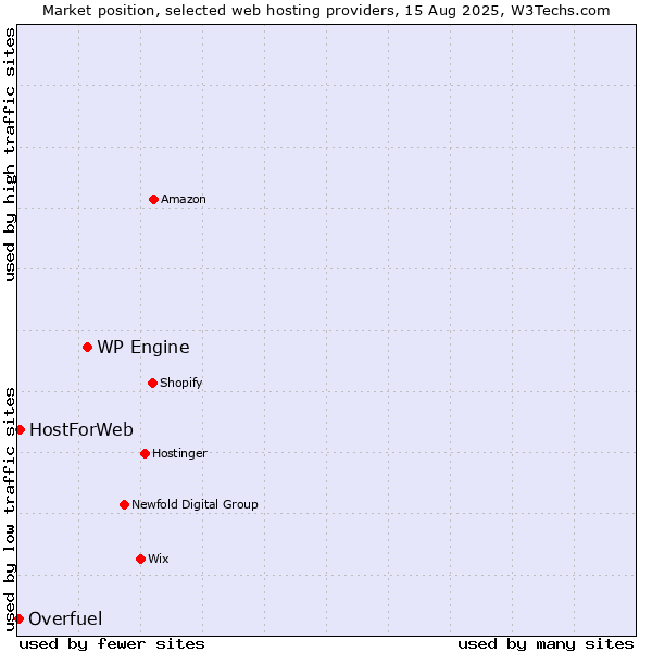 Market position of WP Engine vs. HostForWeb vs. Overfuel