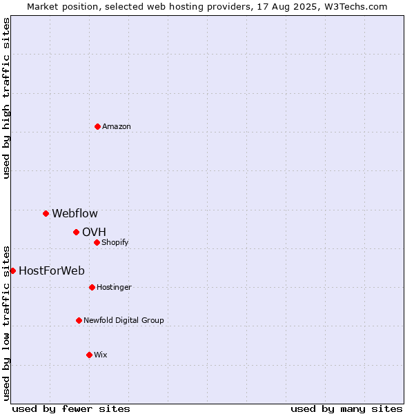 Market position of OVH vs. Webflow vs. HostForWeb