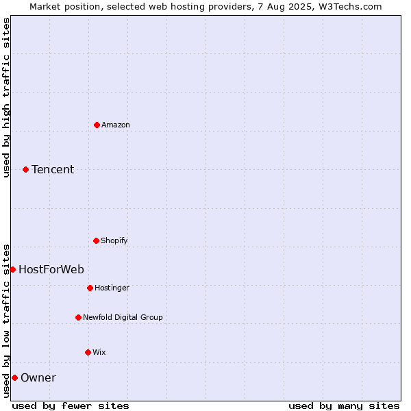 Market position of Tencent vs. Owner vs. HostForWeb