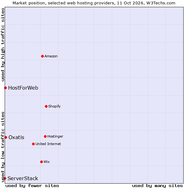 Market position of Oxatis vs. HostForWeb vs. ServerStack