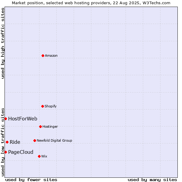 Market position of Ride vs. PageCloud vs. HostForWeb