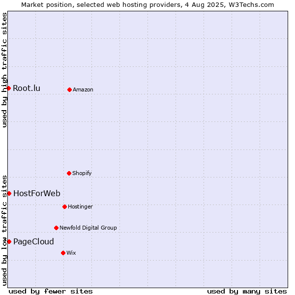 Market position of HostForWeb vs. PageCloud vs. Root.lu