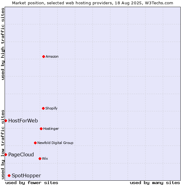 Market position of SpotHopper vs. PageCloud vs. HostForWeb