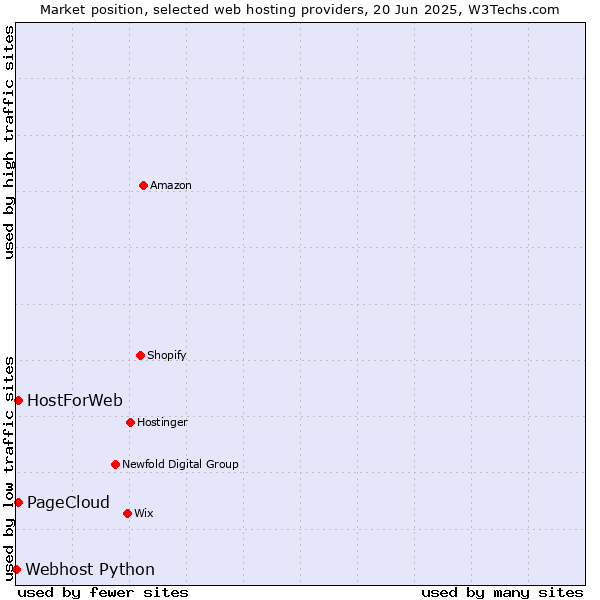 Market position of HostForWeb vs. PageCloud vs. Webhost Python