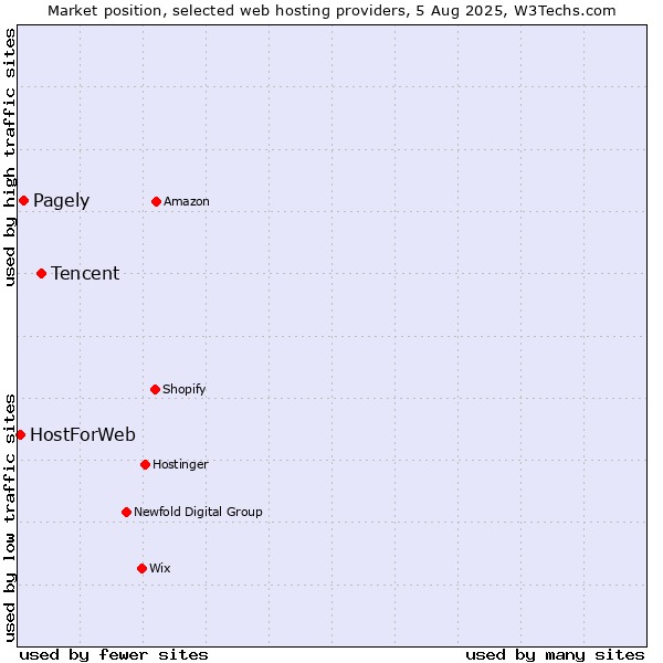 Market position of Tencent vs. Pagely vs. HostForWeb