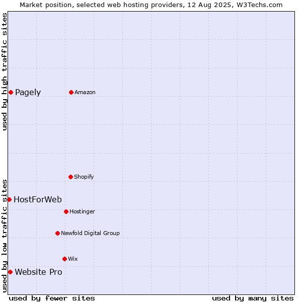 Market position of Pagely vs. Website Pro vs. HostForWeb