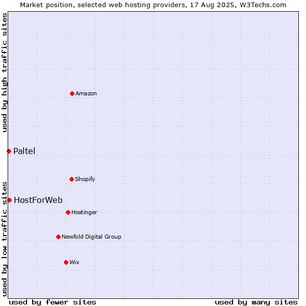 Market position of HostForWeb vs. Paltel