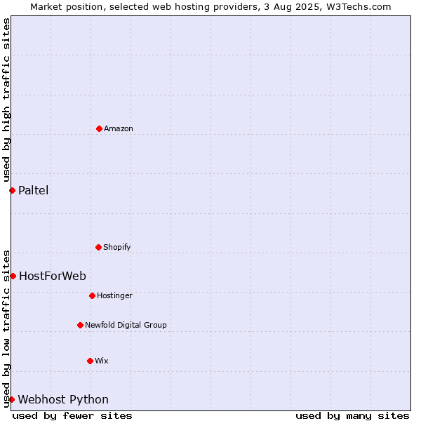 Market position of HostForWeb vs. Paltel vs. Webhost Python