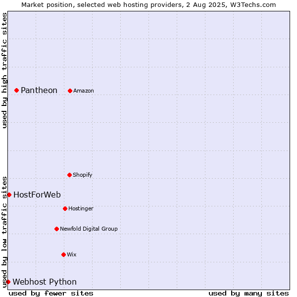 Market position of Pantheon vs. HostForWeb vs. Webhost Python