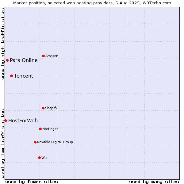 Market position of Tencent vs. Pars Online vs. HostForWeb