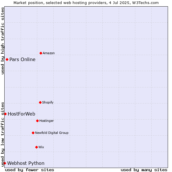 Market position of Pars Online vs. HostForWeb vs. Webhost Python