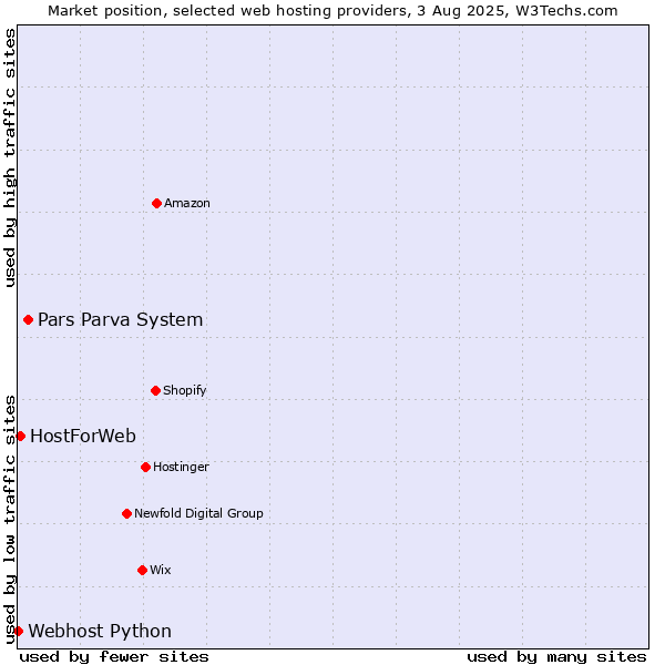Market position of Pars Parva System vs. HostForWeb vs. Webhost Python