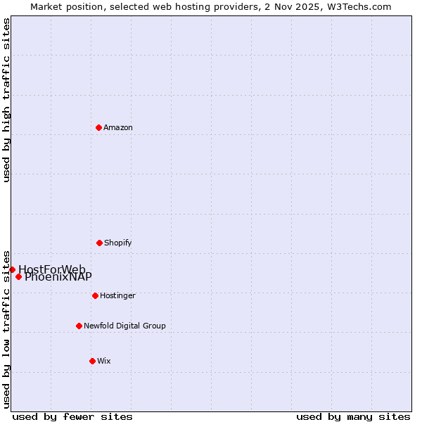 Market position of PhoenixNAP vs. HostForWeb