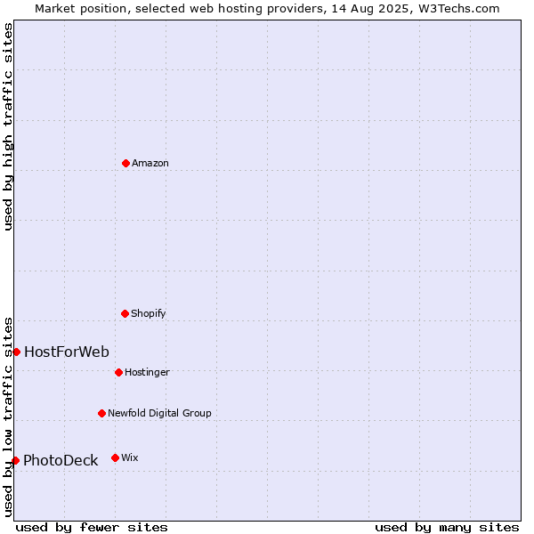 Market position of HostForWeb vs. PhotoDeck